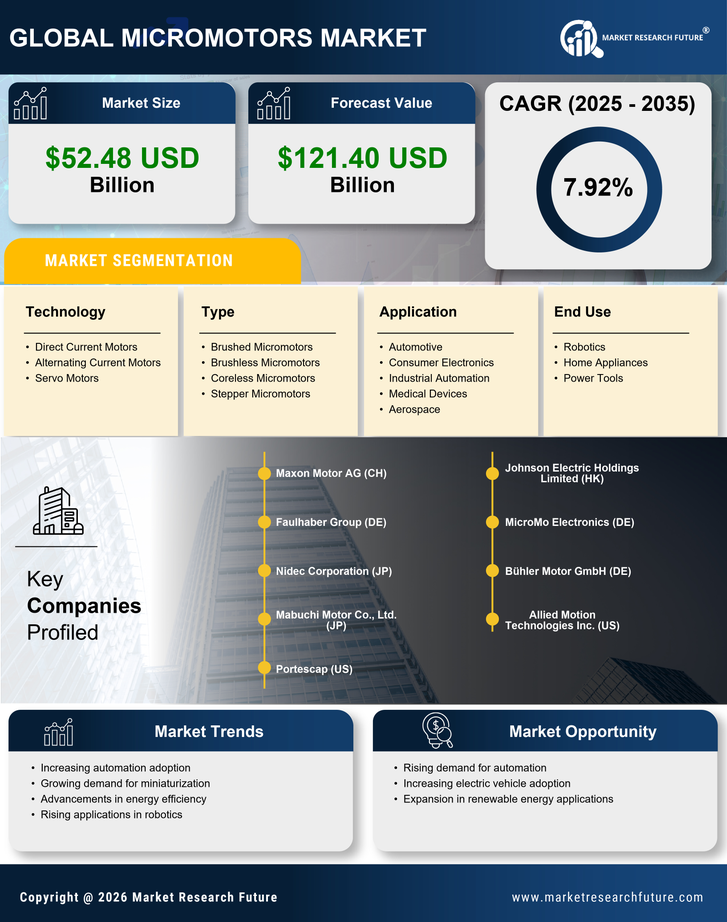 Micromotors Market Research Report—Global Forecast till 2035 Infographic