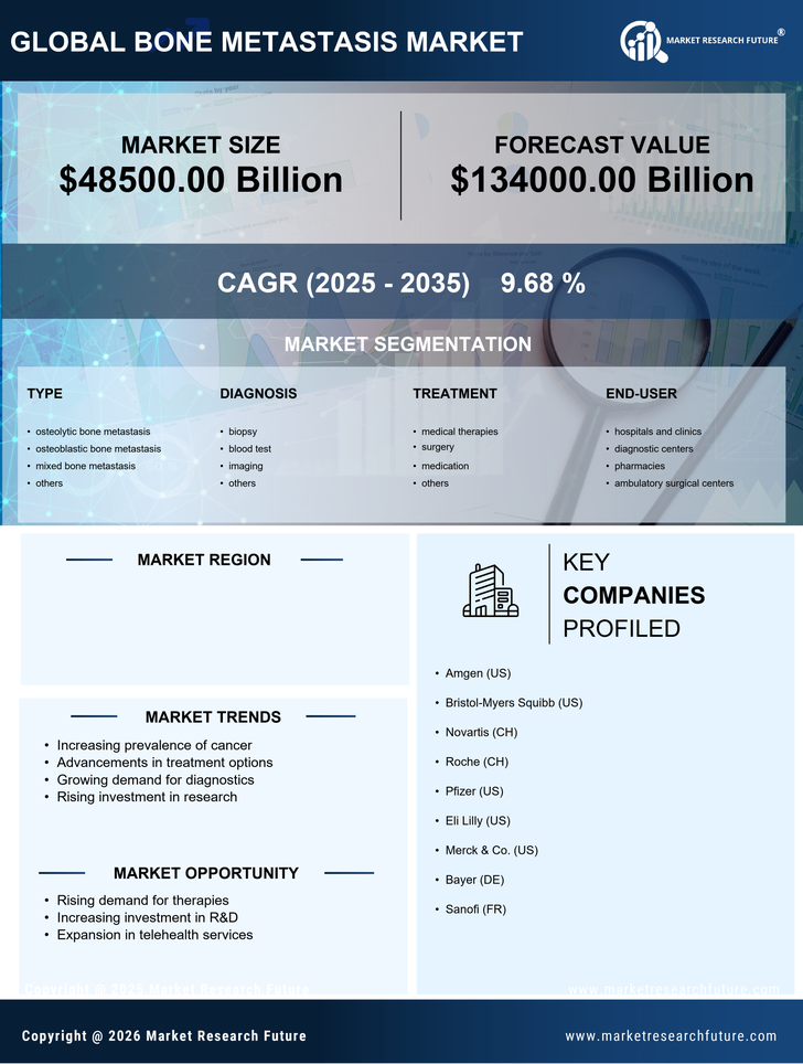 US Bone Metastasis Market Infographic