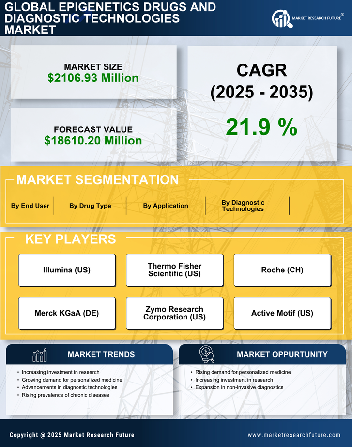 US Epigenetics Drugs Diagnostic Technologies Market Infographic