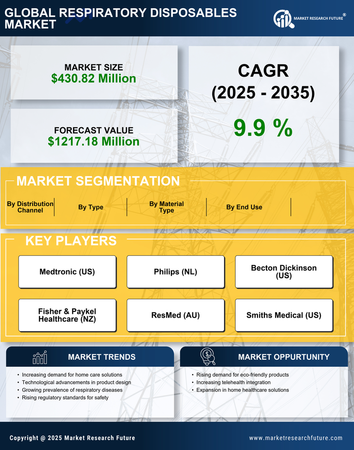 US Respiratory disposables Market Infographic