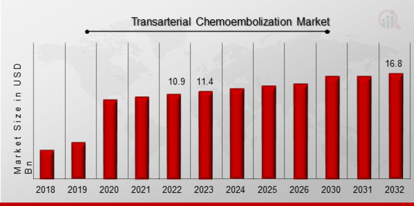 Transarterial Chemoembolization Market