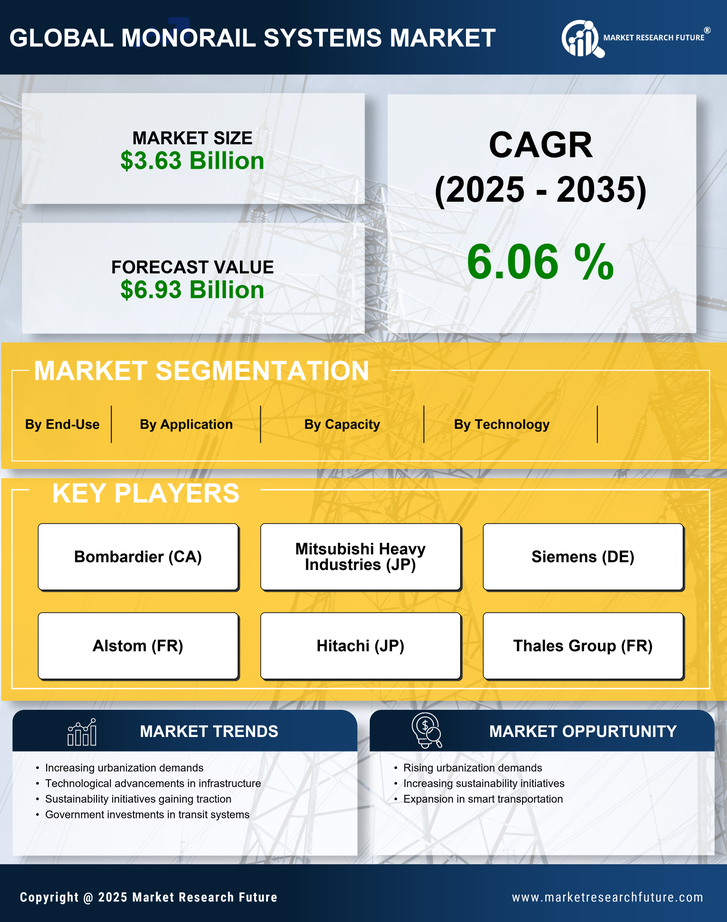 Monorail Systems Market Research Report - Forecast to 2035 Infographic