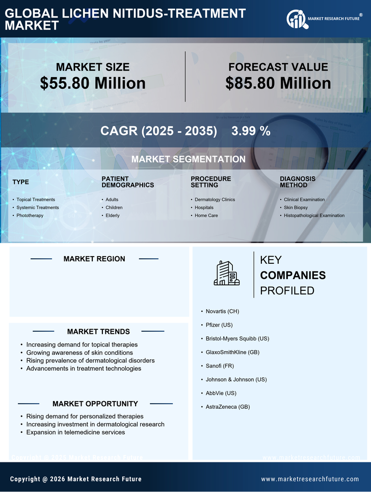 US Lichen Nitidus Treatment Market Infographic