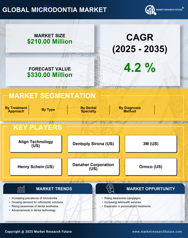 US Microdontia Market Infographic