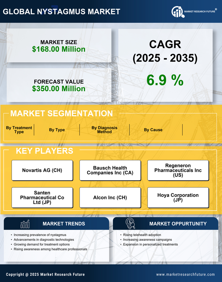US Nystagmus Market Infographic
