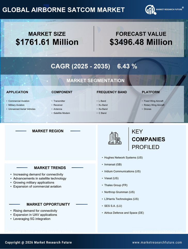 US Airborne SATCOM Market Infographic