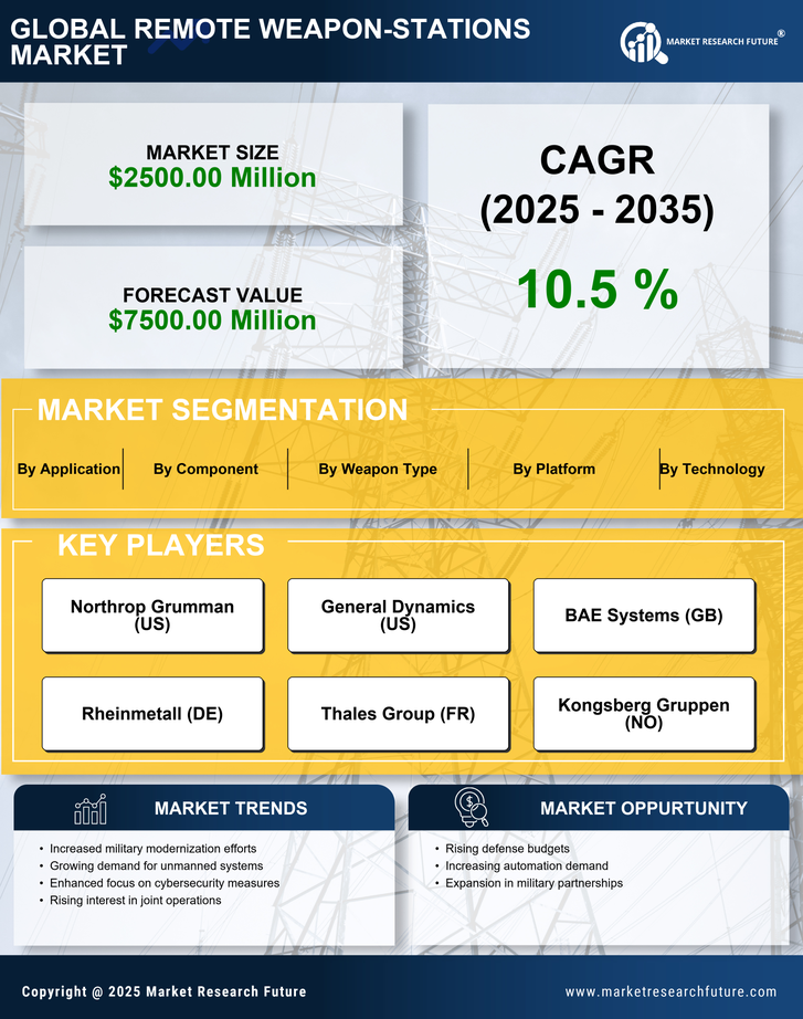 US Remote Weapon Stations Market Research Report Forecast till 2035 Infographic