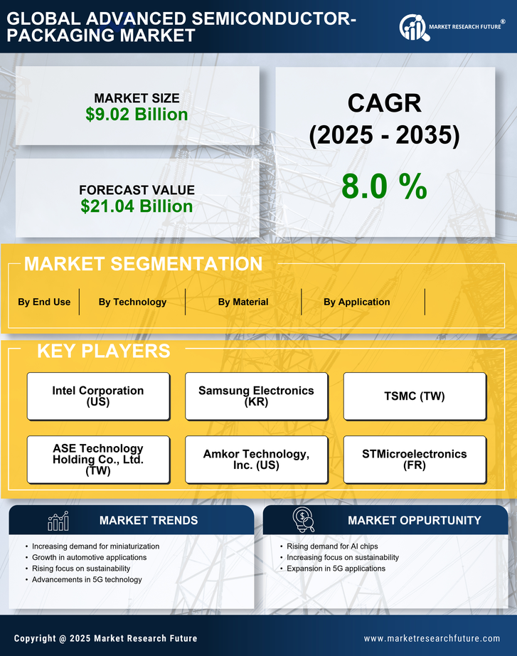 US Advanced Semiconductor Packaging Market Research Report - Forecast till 2035 Infographic
