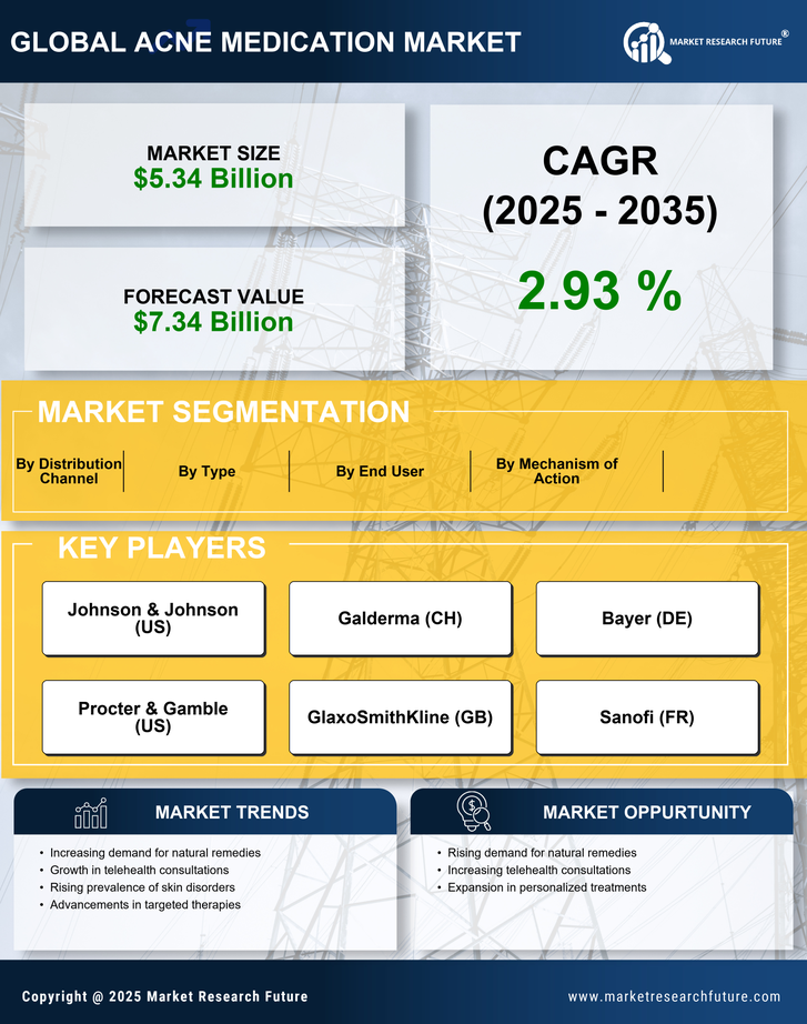 Acne Medication Market Research Report — Global Forecast till 2035 Infographic