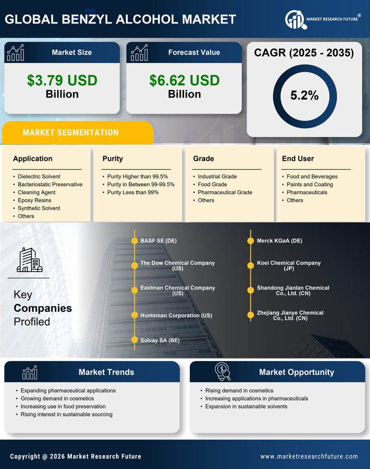 Benzyl Alcohol Market Research Report - Global Forecast by 2035 Infographic
