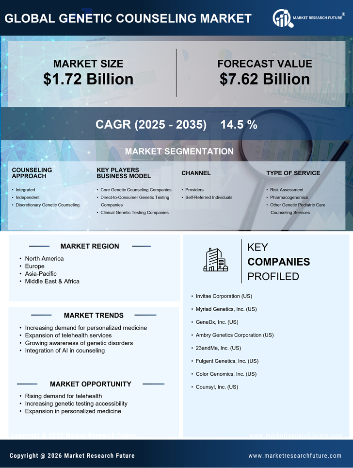 Genetic Counseling Market Research Report - Forecast Till 2035 Infographic