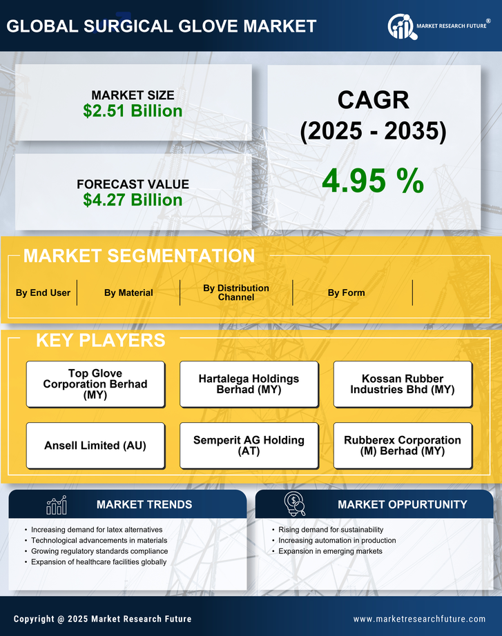Surgical Gloves Market Research Report-Forecast till 2035 Infographic