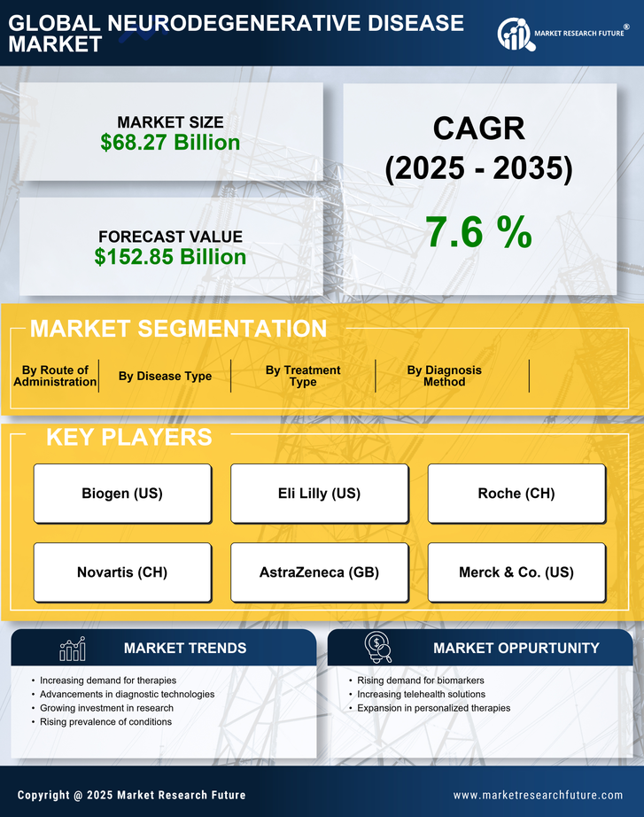 Neurodegenerative Disease Market Research Report -Forecast till 2035 Infographic