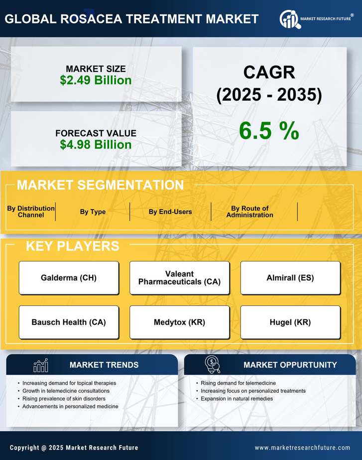 Rosacea Treatment Market Research Report - Forecast Till 2035 Infographic