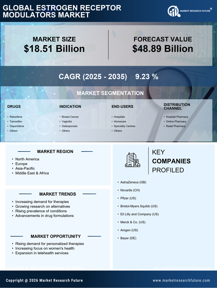 Estrogen Receptor Modulators Market Research Report - Forecast Till 2035 Infographic