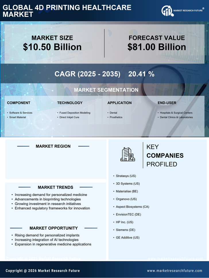 US 4D Printing Healthcare Market Infographic