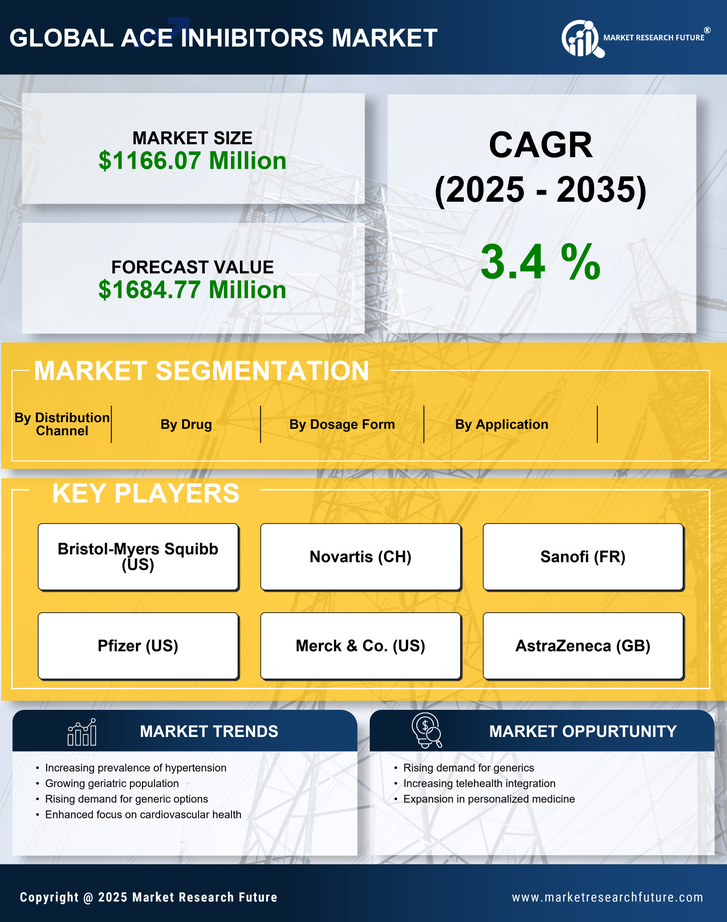 US ACE Inhibitors Market Research Report - Forecast to 2035 Infographic
