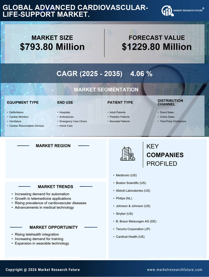 US Advanced Cardiovascular Life Support Market Infographic
