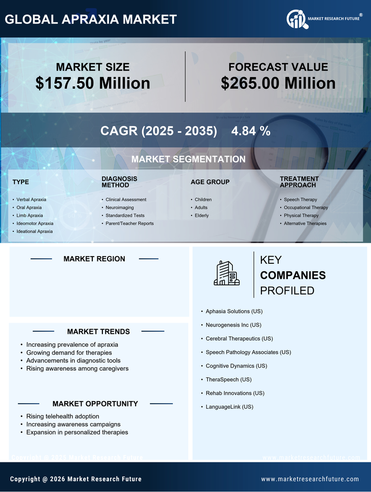 US Apraxia Market Infographic