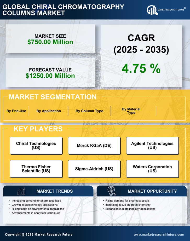 US Chiral Chromatography Columns Market Research Report — Global Forecast till 2035 Infographic