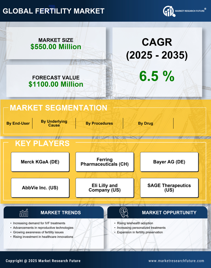 US Fertility Drug Surgery Market Infographic
