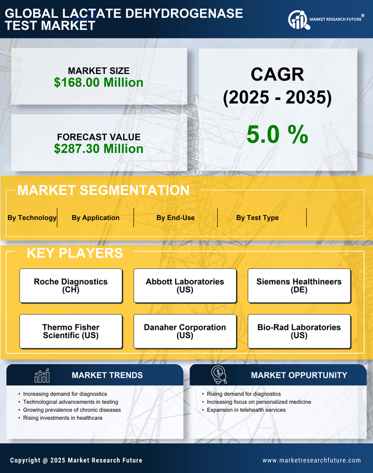 US Lactate Dehydrogenase Test Market Infographic