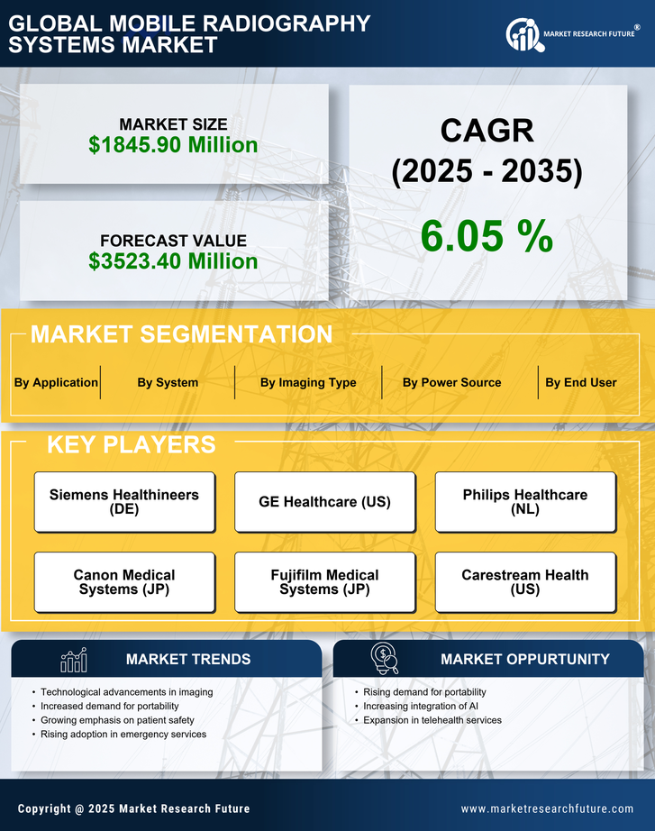 US Mobile Radiography Systems Market Infographic