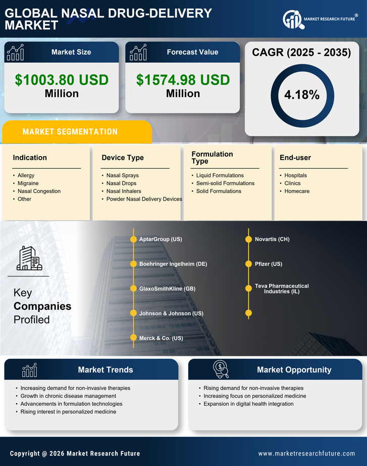 US Nasal Drug Delivery Market Infographic