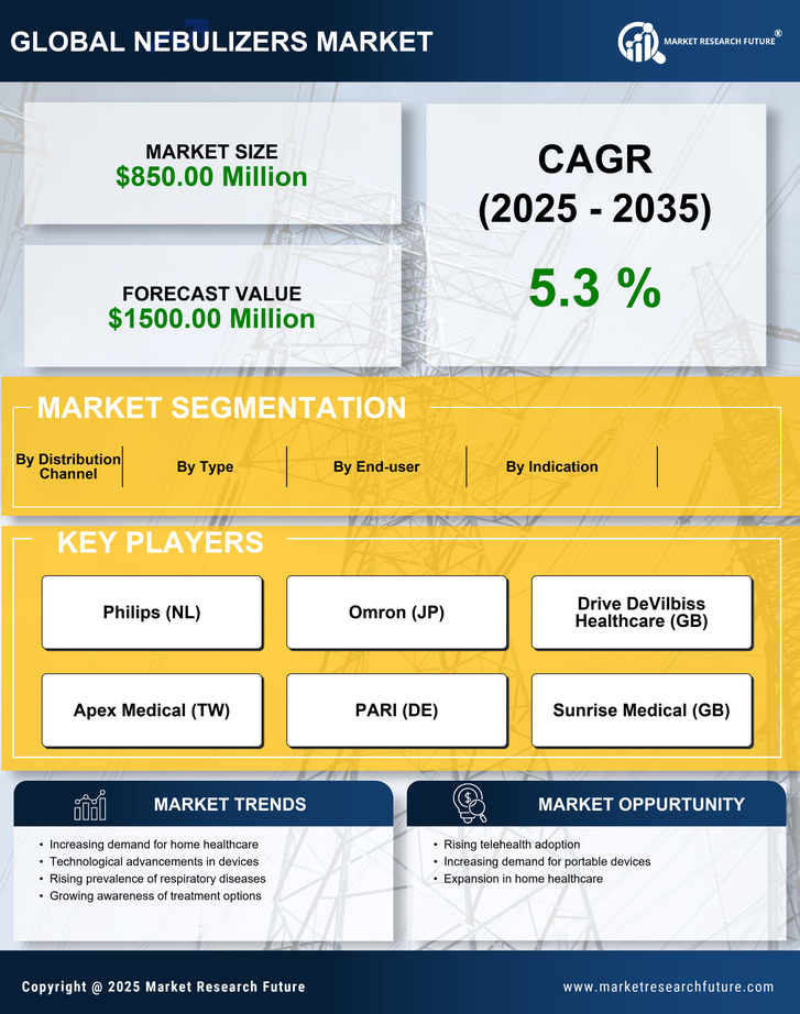 US Nebulizers Market Research Report - Forecast to 2035 Infographic