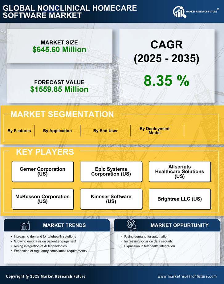 US Nonclinical Homecare Software Market Infographic