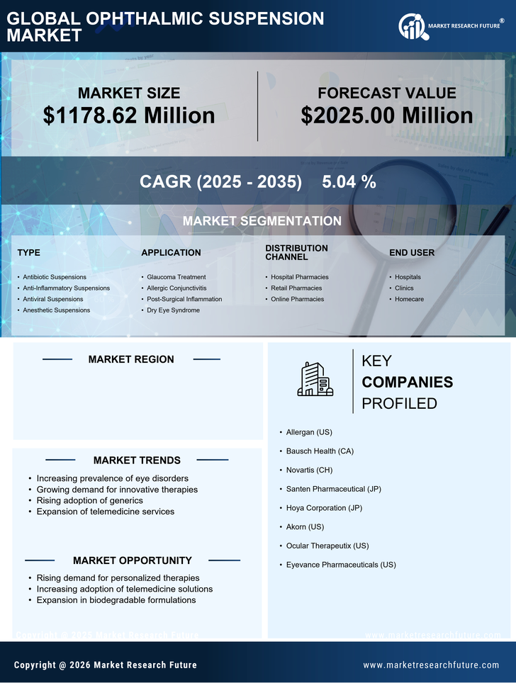 US Ophthalmic Suspension Market Infographic