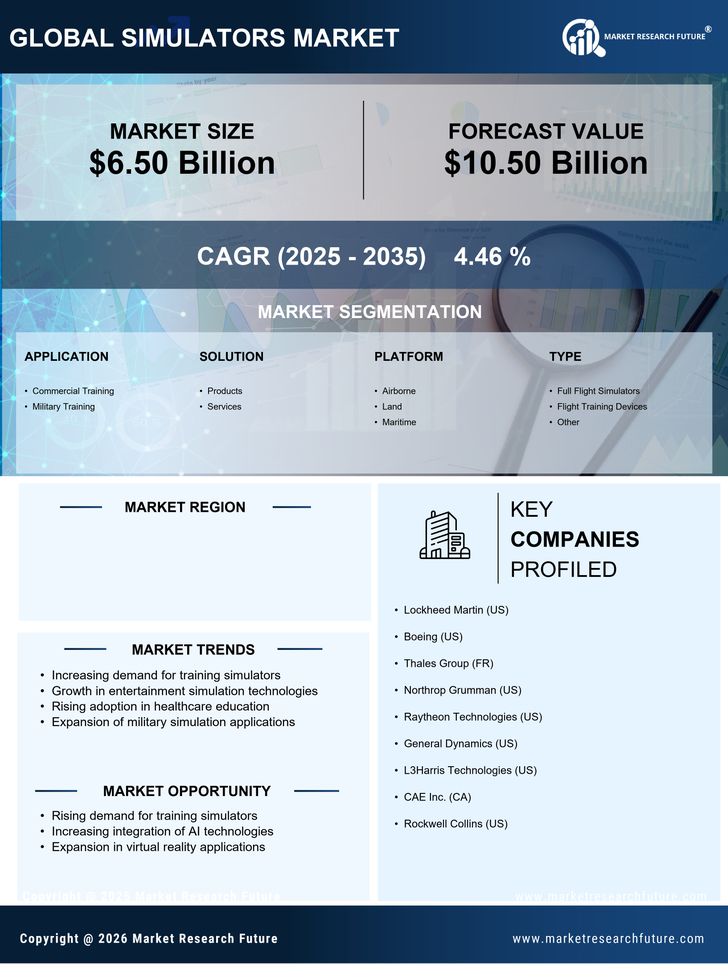 US Simulators Market Research Report Forecast till 2035 Infographic