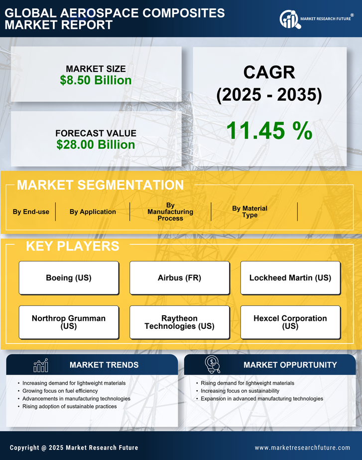 US Aerospace Composites Market Research Forecast till 2035 Infographic