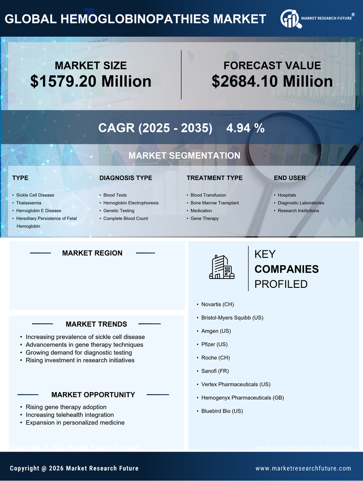 US Hemoglobinopathies Market Infographic