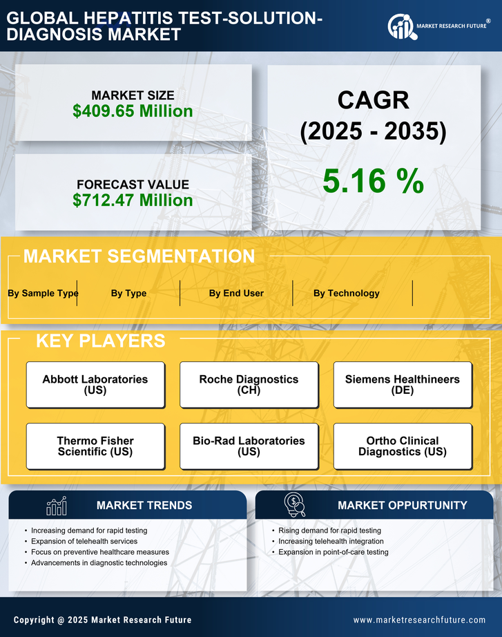 US Hepatitis Test Solution Diagnosis Market Infographic