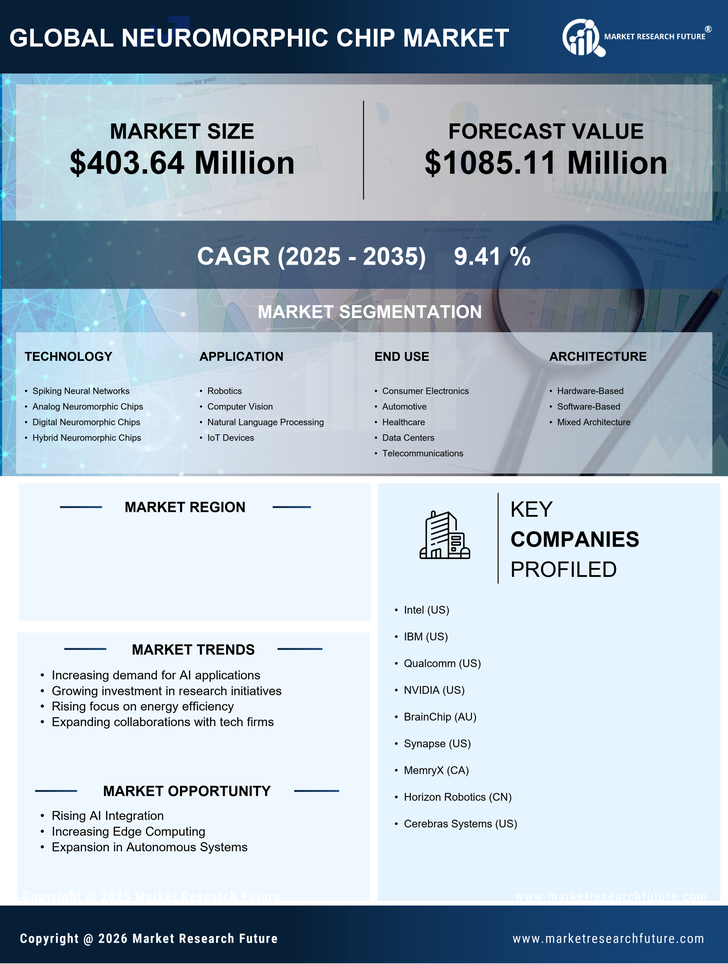 US Neuromorphic Chip Market Research Report - Forecast to 2035
 Infographic