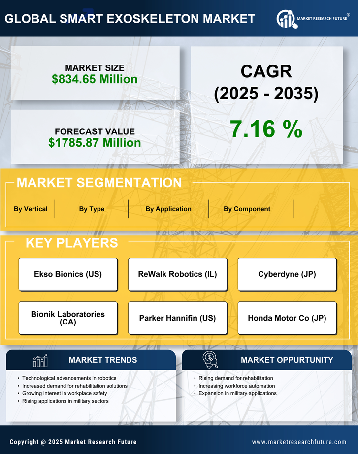 US Smart Exoskeleton Market Research Report - Forecast till 2035 Infographic