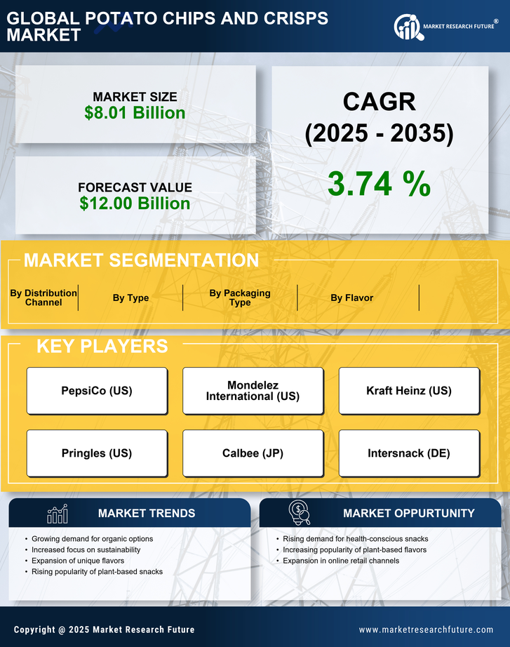 US Potato Chips and Crisps Market Research Report — Forecast till 2035 Infographic