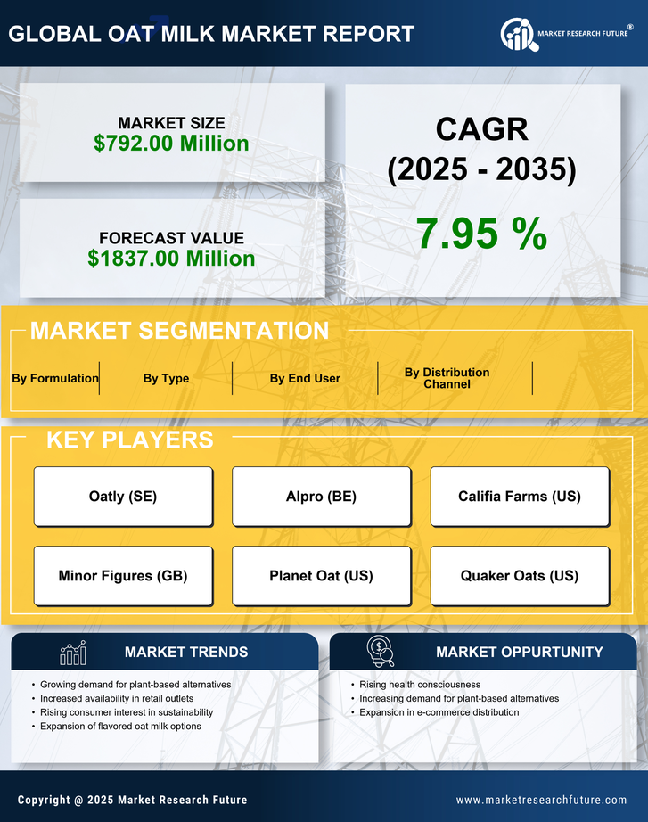 US Oat Milk Market Research Report — Forecast till 2035 Infographic