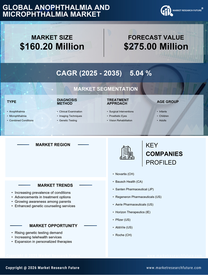 US Anophthalmia and Microphthalmia Market Infographic