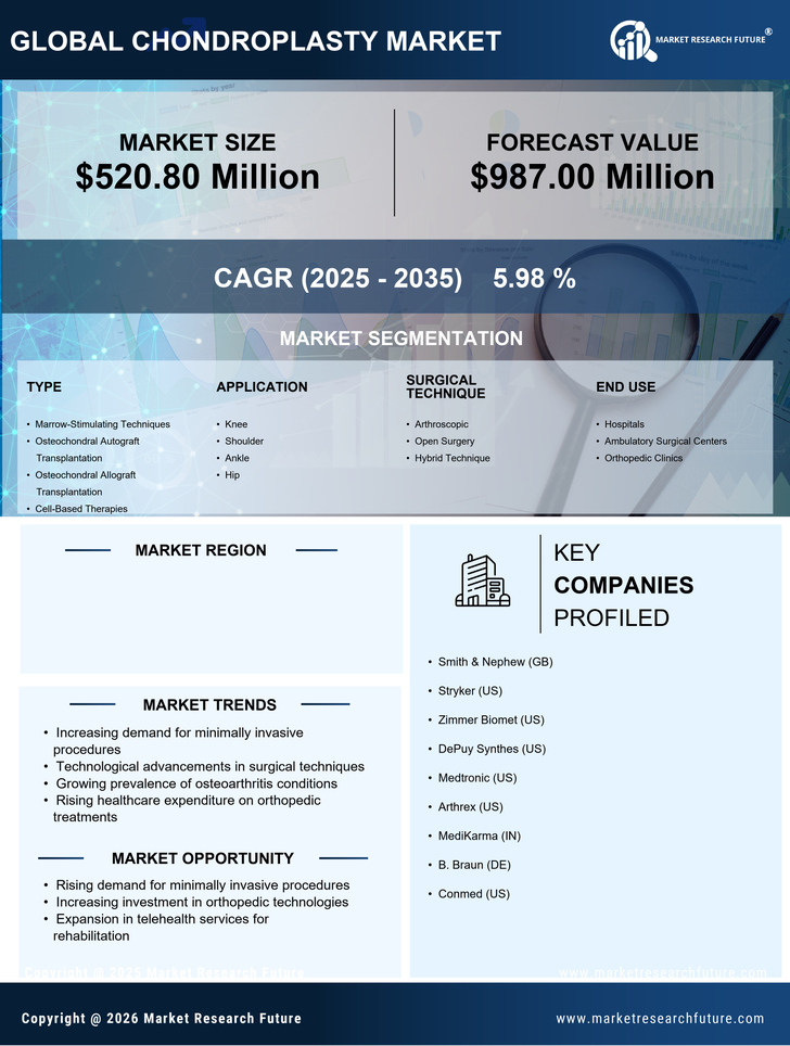 US Chondroplasty Market Infographic