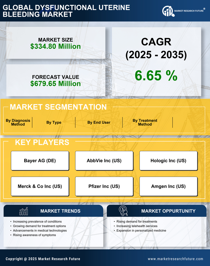 US Dysfunctional Uterine Bleeding Market Research Report — Global Forecast till 2035 Infographic