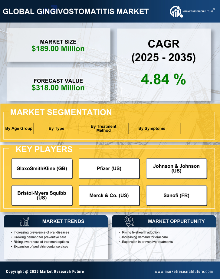 US Gingivostomatitis  Market Research Report — Global Forecast till 2035 Infographic