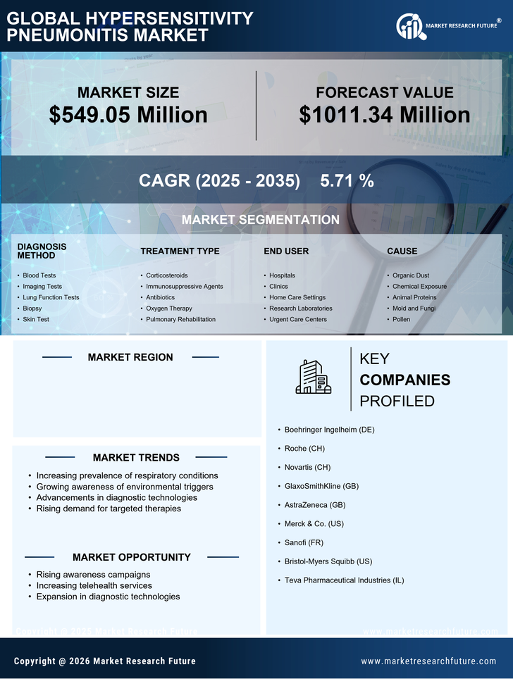 US Hypersensitivity Pneumonitis  Market Research Report — Global Forecast till 2035 Infographic