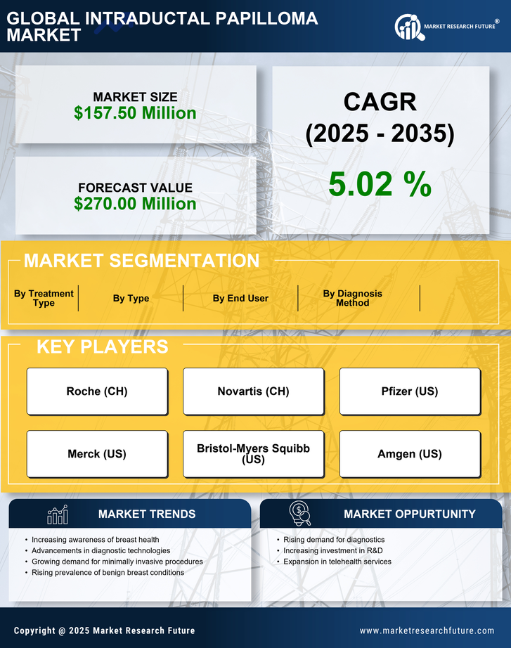US Intraductal Papilloma Market Research Report — Global Forecast till 2035 Infographic