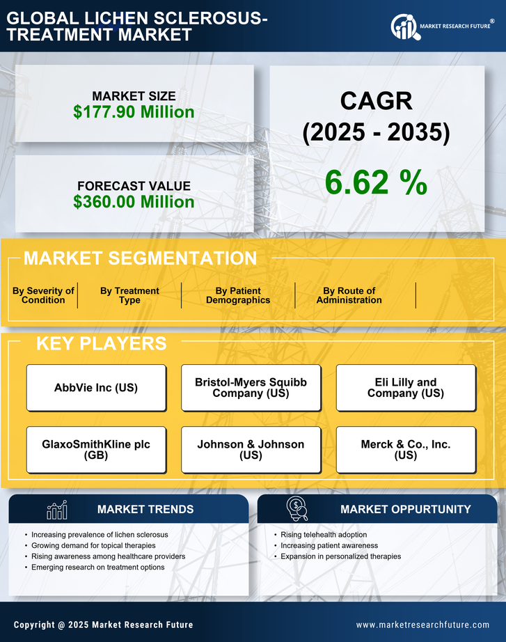 US Lichen Sclerosus Treatment Market Research Report — Global Forecast till 2035 Infographic