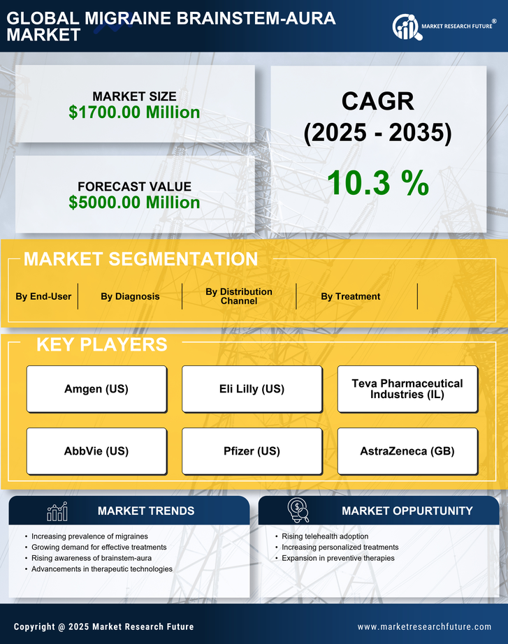 US Migraine Brainstem Aura Market Research Report — Global Forecast till 2035 Infographic