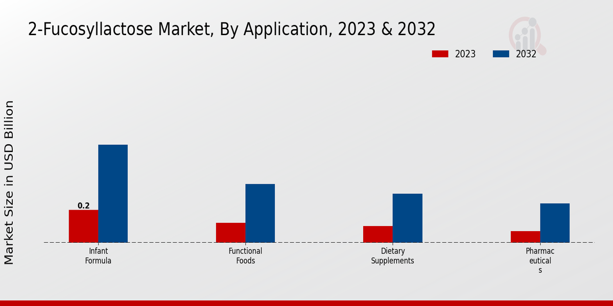 2-Fucosyllactose Market Application Insights