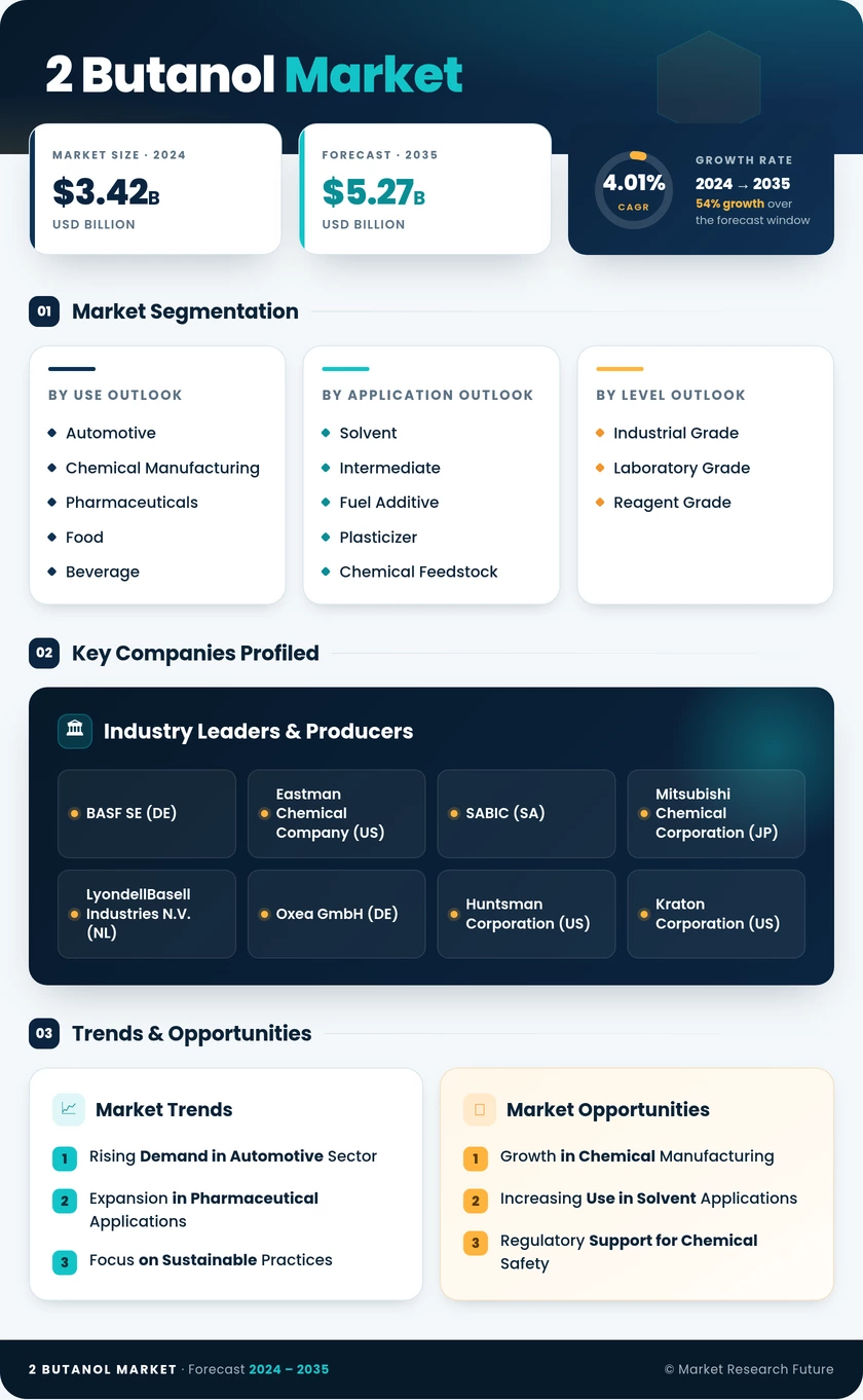 2-Butanol Market Research Report — Global Forecast till 2035 Infographic