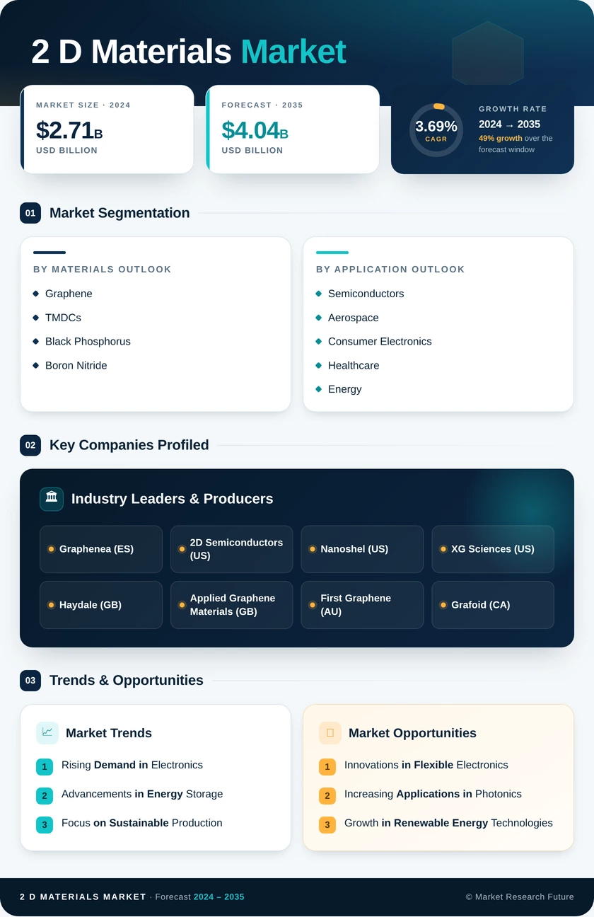 2-D Materials Market Research Report- Forecast to 2035 Infographic